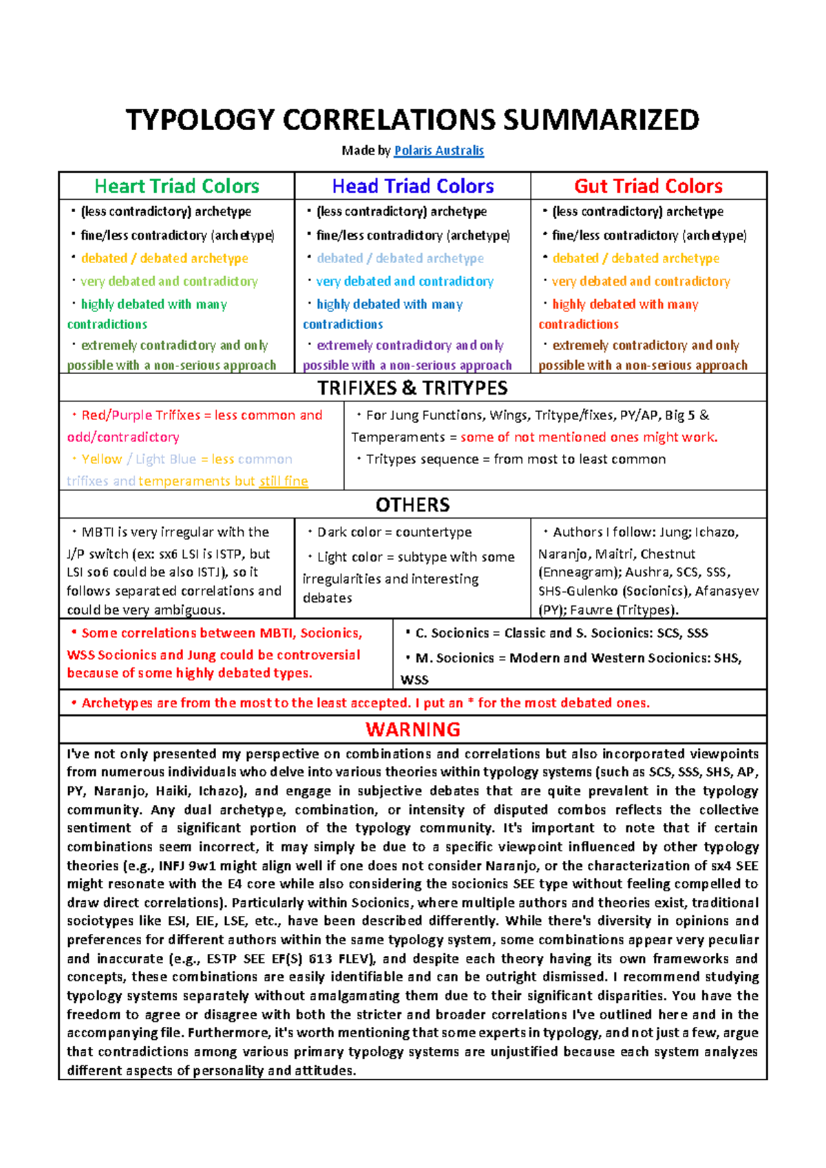 Typology Correlations Summary for Course Code XXX - Studocu