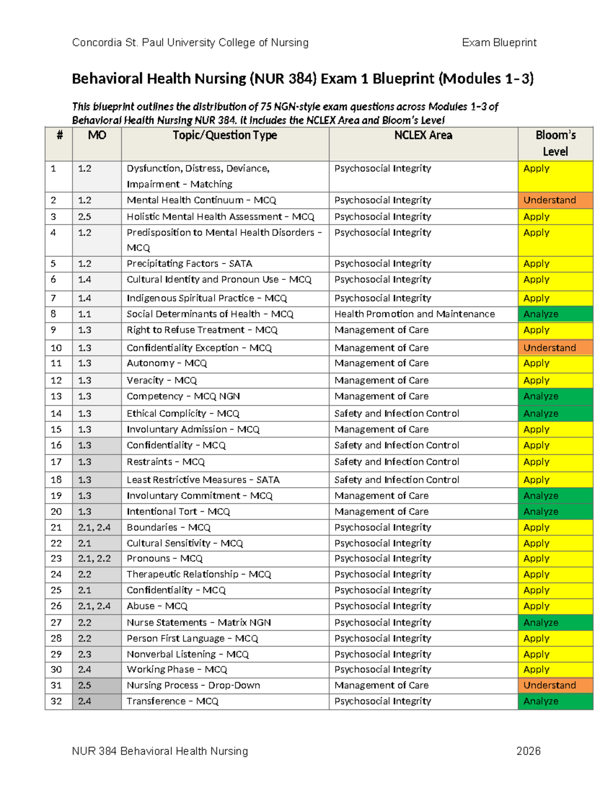 NUR 384 Exam 1 Blueprint for Behavioral Health Nursing - Studocu