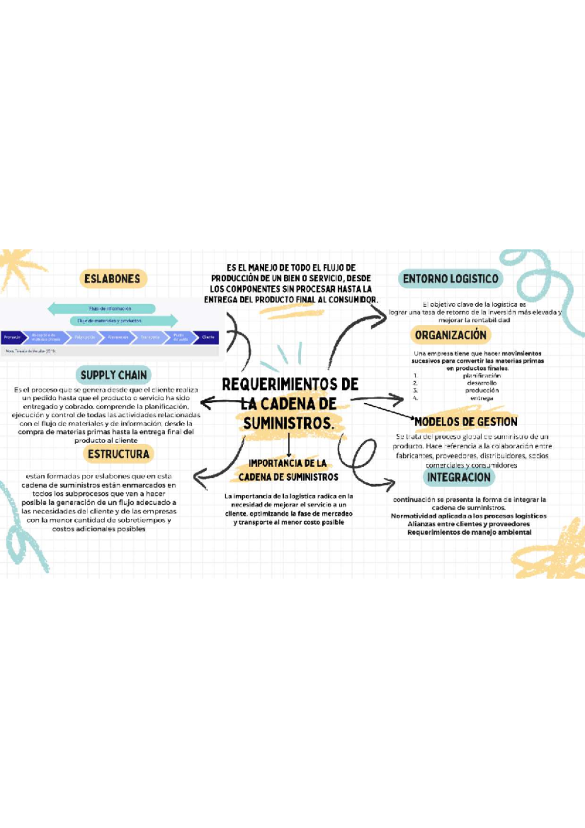 Mapa mental cadena de suministros - ES EL MANEJO DE TODO EL FLUJO DE ...
