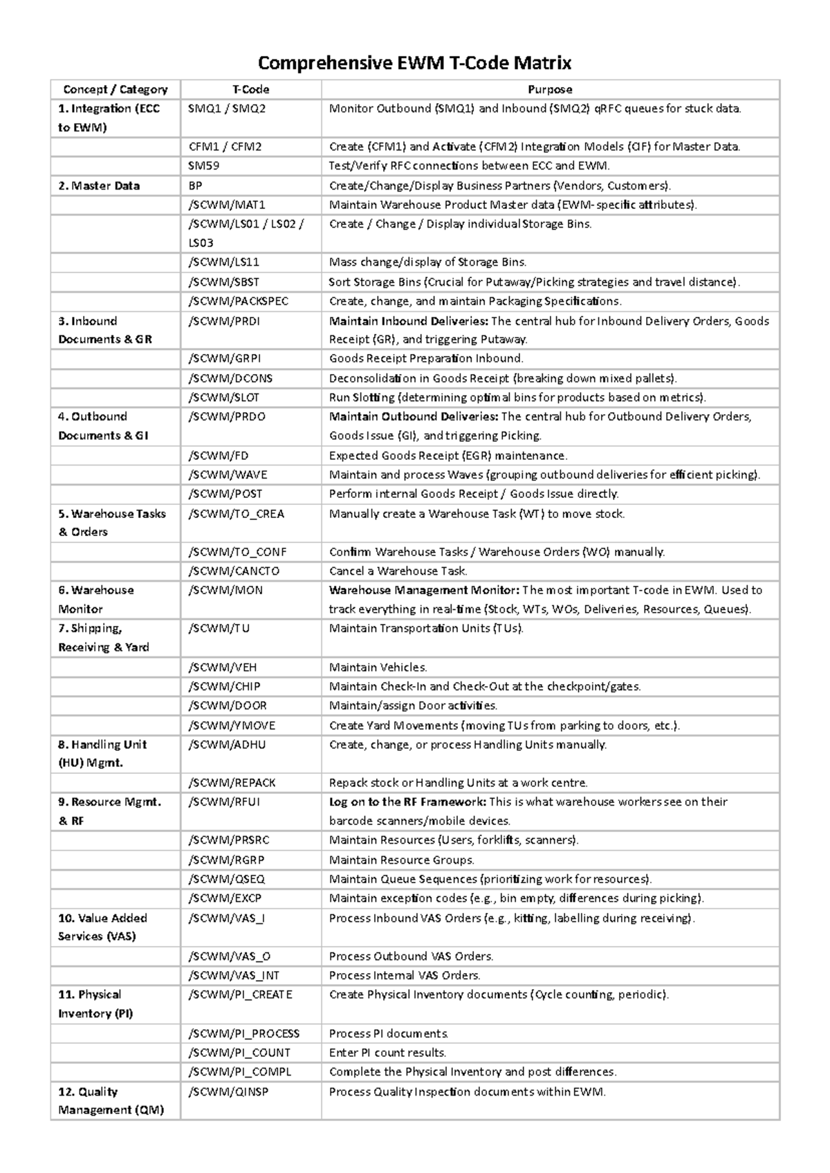 SAP EWM T-Codes: Comprehensive Guide for Integration & Management - Studocu