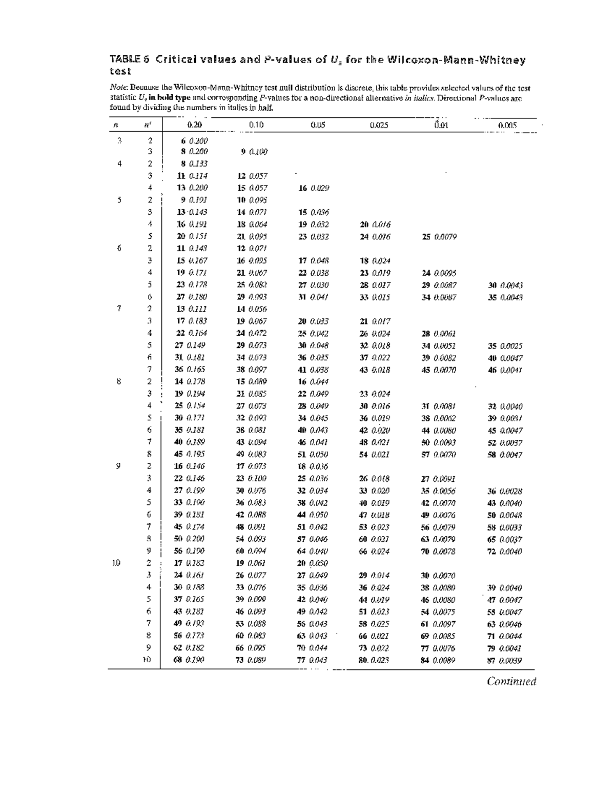 Table 6: Critical Values of Uₛ for Mann-Whitney Test - Studocu