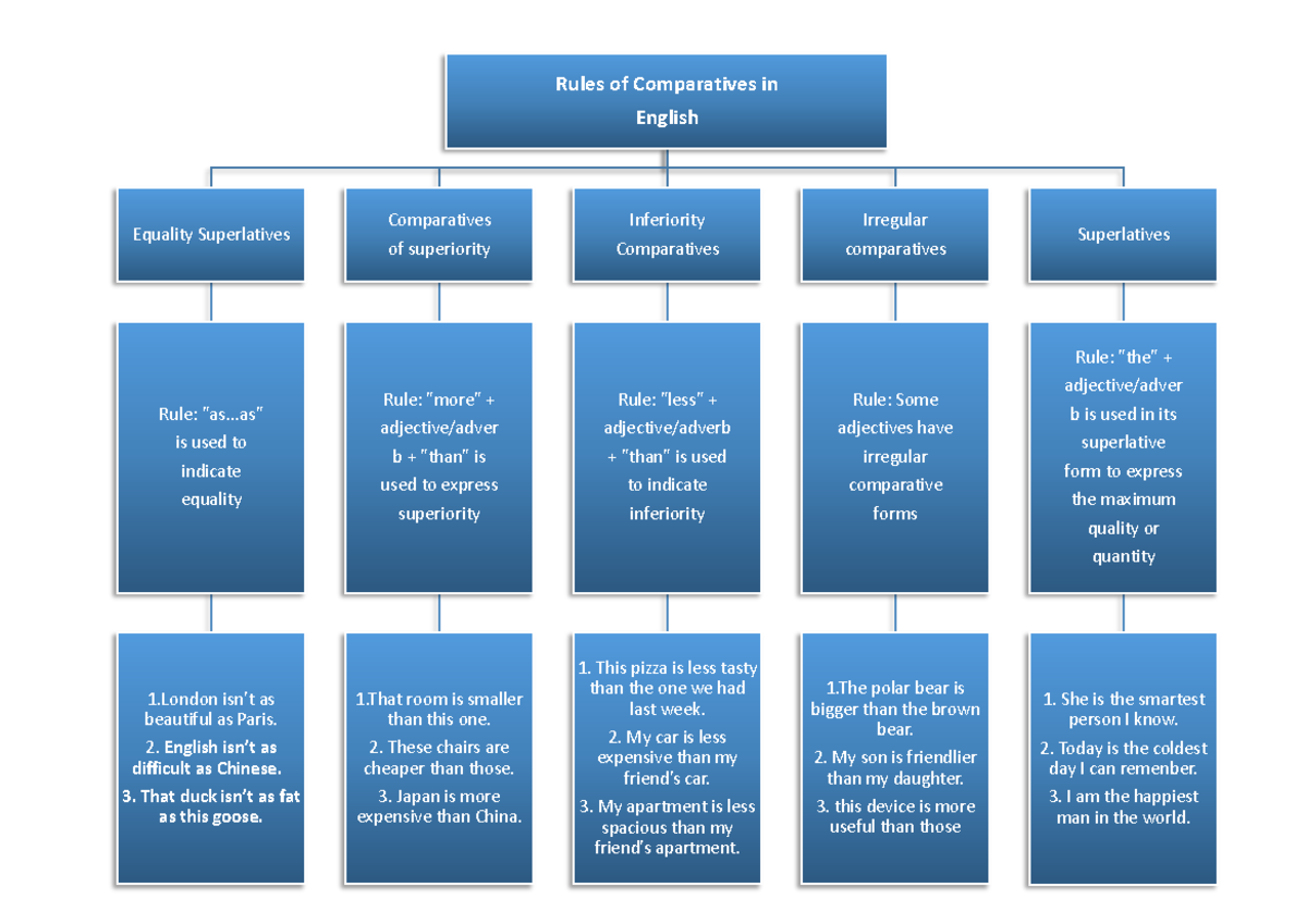 Comparatives and Superlatives Rules in English Grammar - Studocu