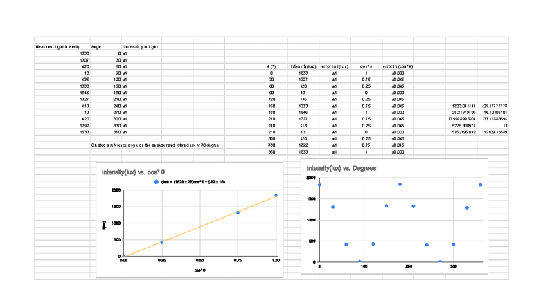 Phys 130 lab 3 - Sheet 1 - yes man - Measured Light Intensity Angle ...