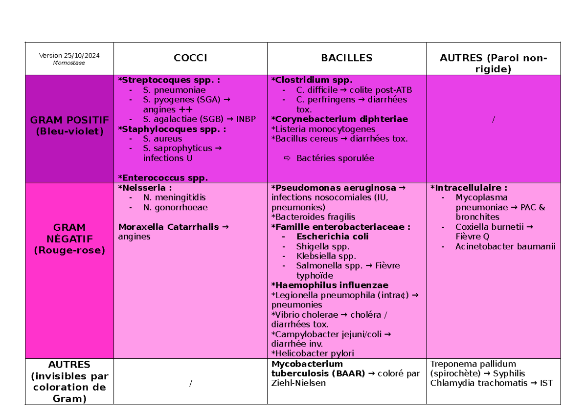 bacterie-virus-gram-positif-et-n-gatif-notes-de-cours-studocu