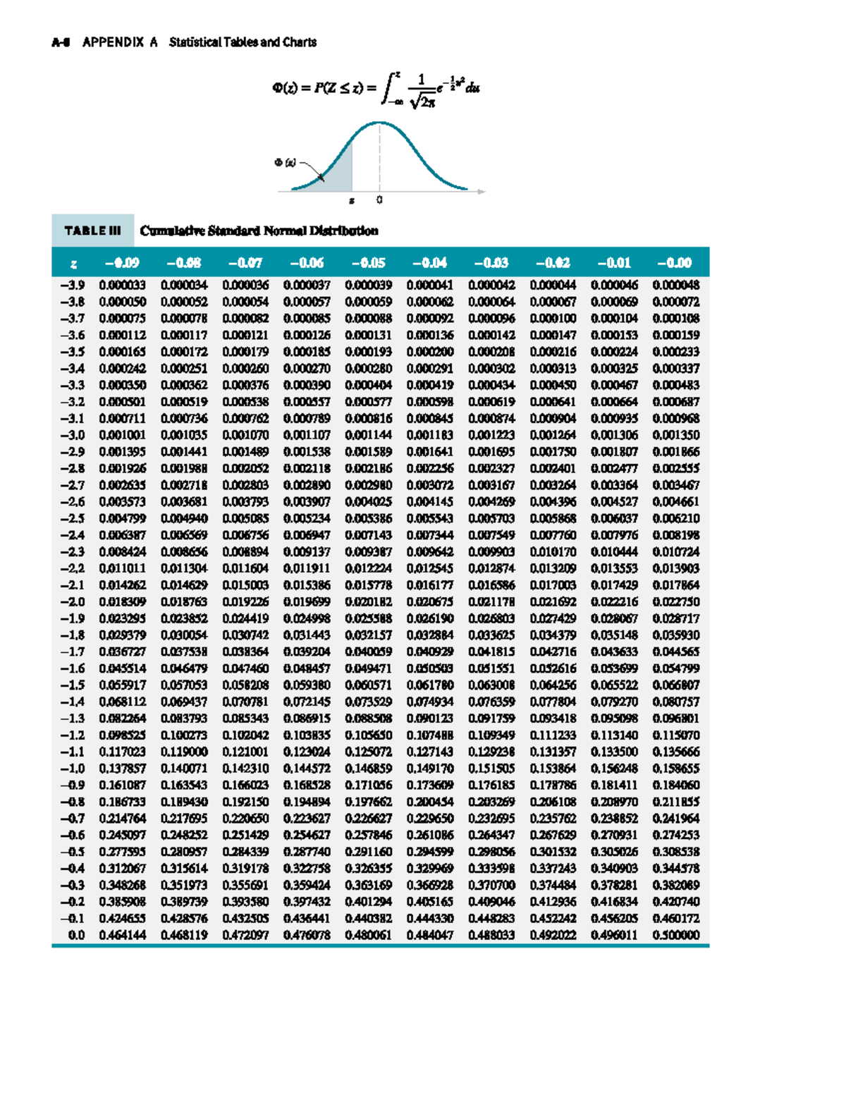 Statistical Tables and Charts for Negative Z Values (Φ) - Studocu