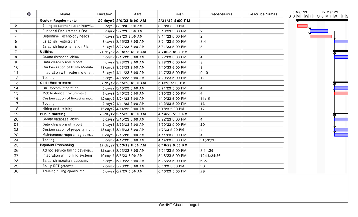 Gantt Chart for Project Management Tasks and Timeline Analysis - Studocu