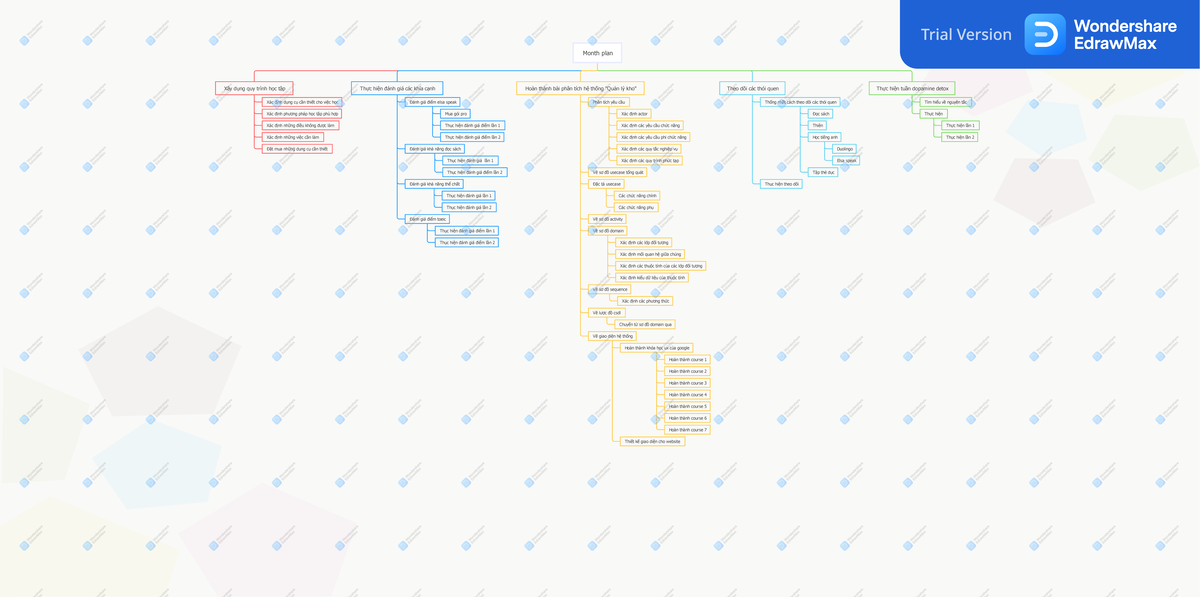 Use mind map to create WBS - Xác định phương pháp học tập phù hợp Xác ...