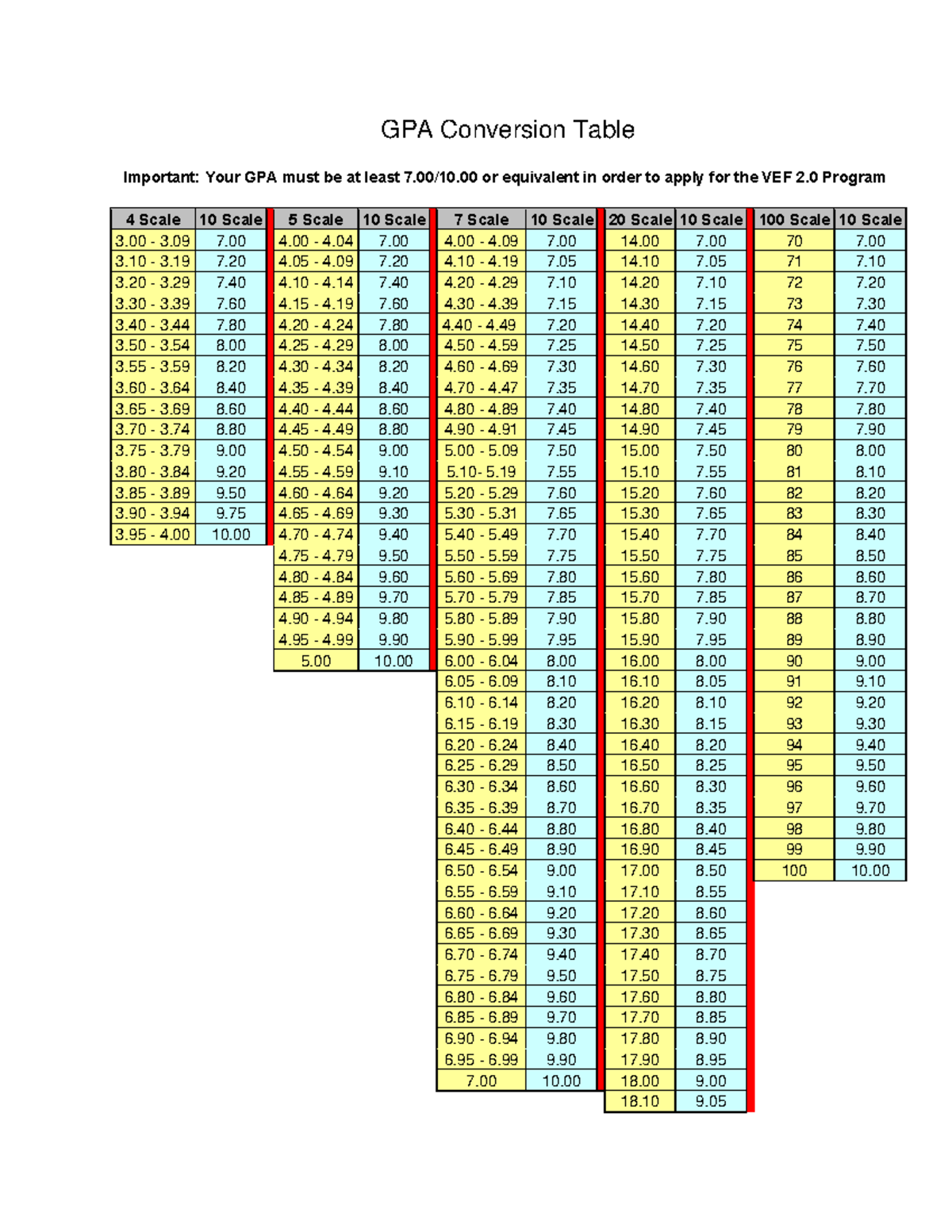 GPA conversion table - Cool - GPA Conversion Table Important: Your GPA ...