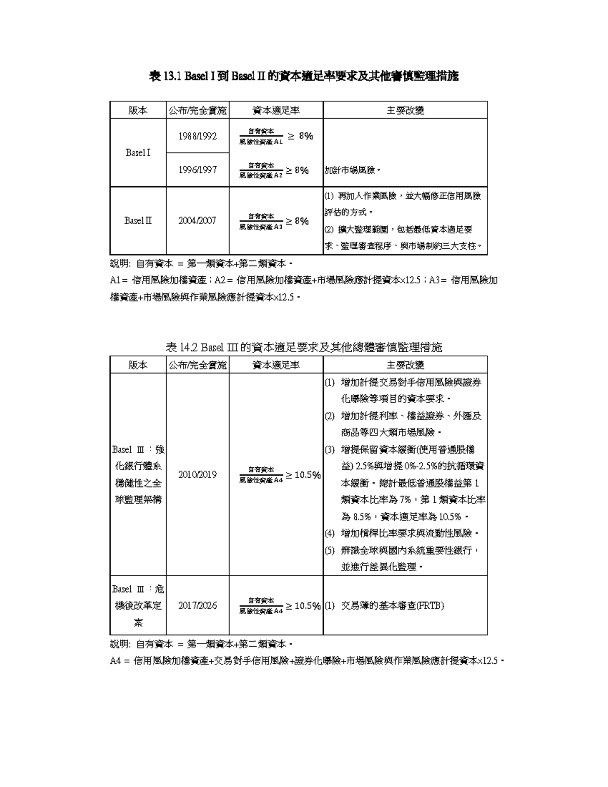 Basel I to III - 表13 Basel I 到Basel II 的資本適足率要求及其他審慎監理措施版本公布/完全實施資本適足率主要改變 Basel I