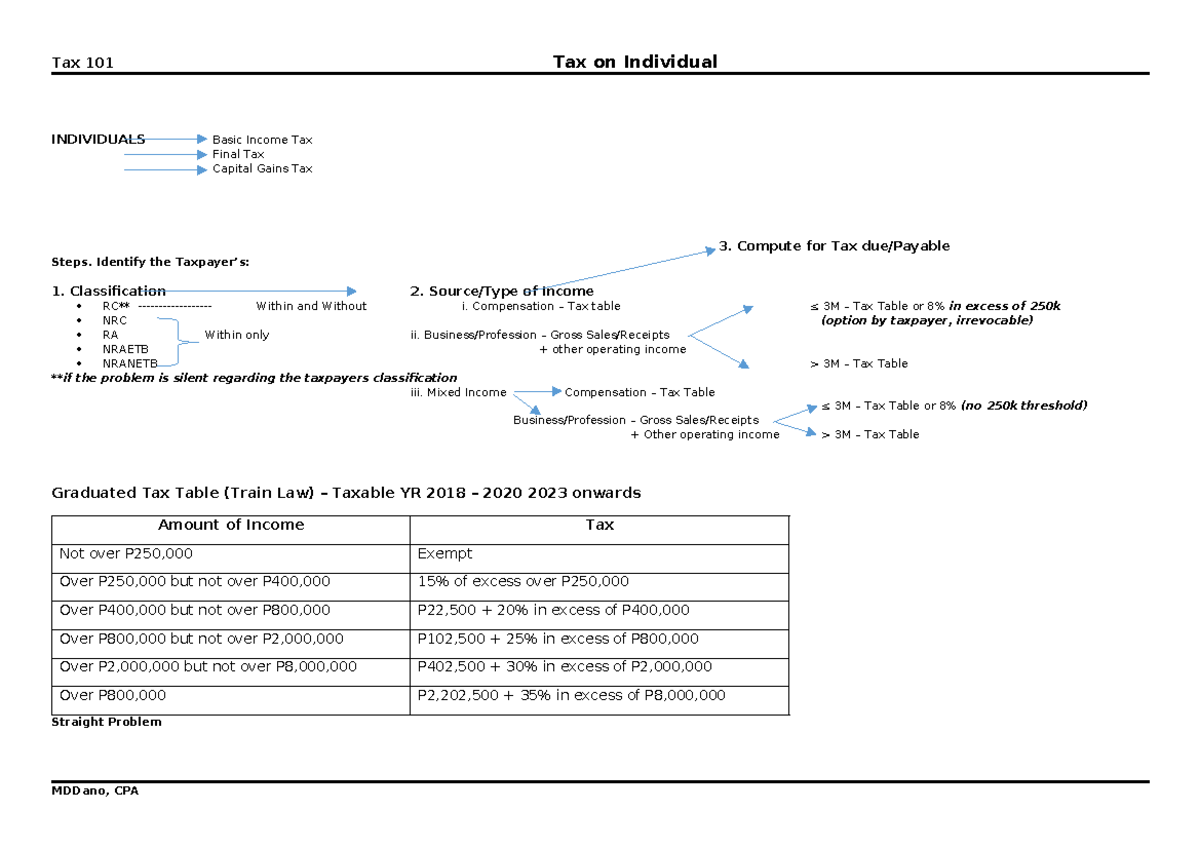 Tax on individual - Computation guide - Tax 101 Tax on Individual ...
