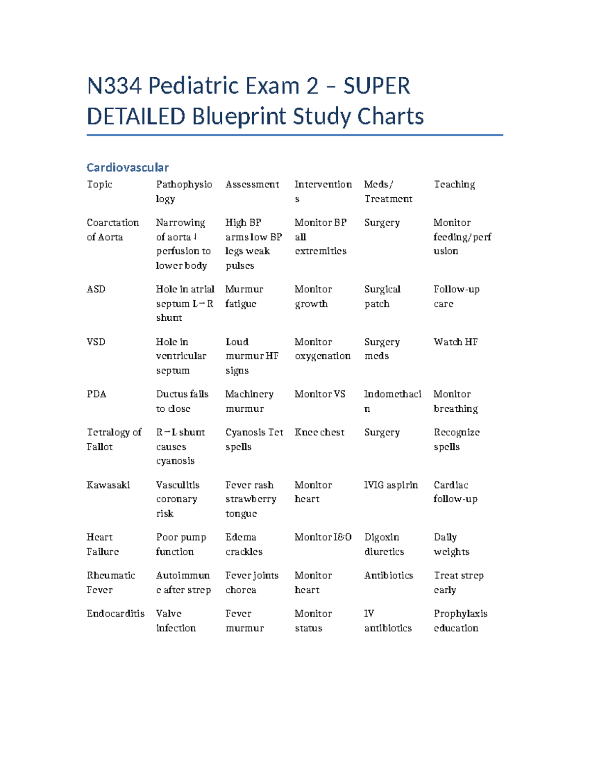 N334 Pediatric Exam 2 Detailed Study Charts on Cardiovascular & GU ...
