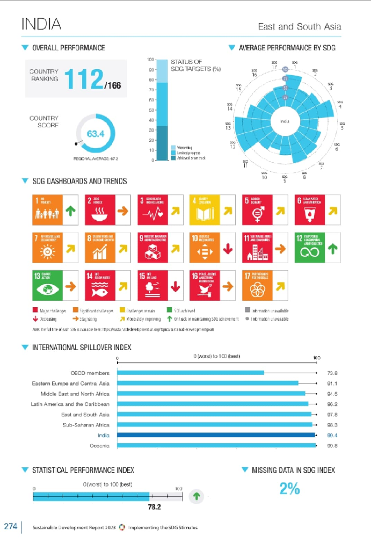 Sustainable Development Goals (SDG) Performance in East & South Asia ...