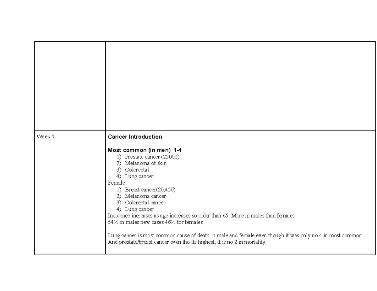 Cancer pathology notes - Week 1 Cancer Introduction Most common (in men ...