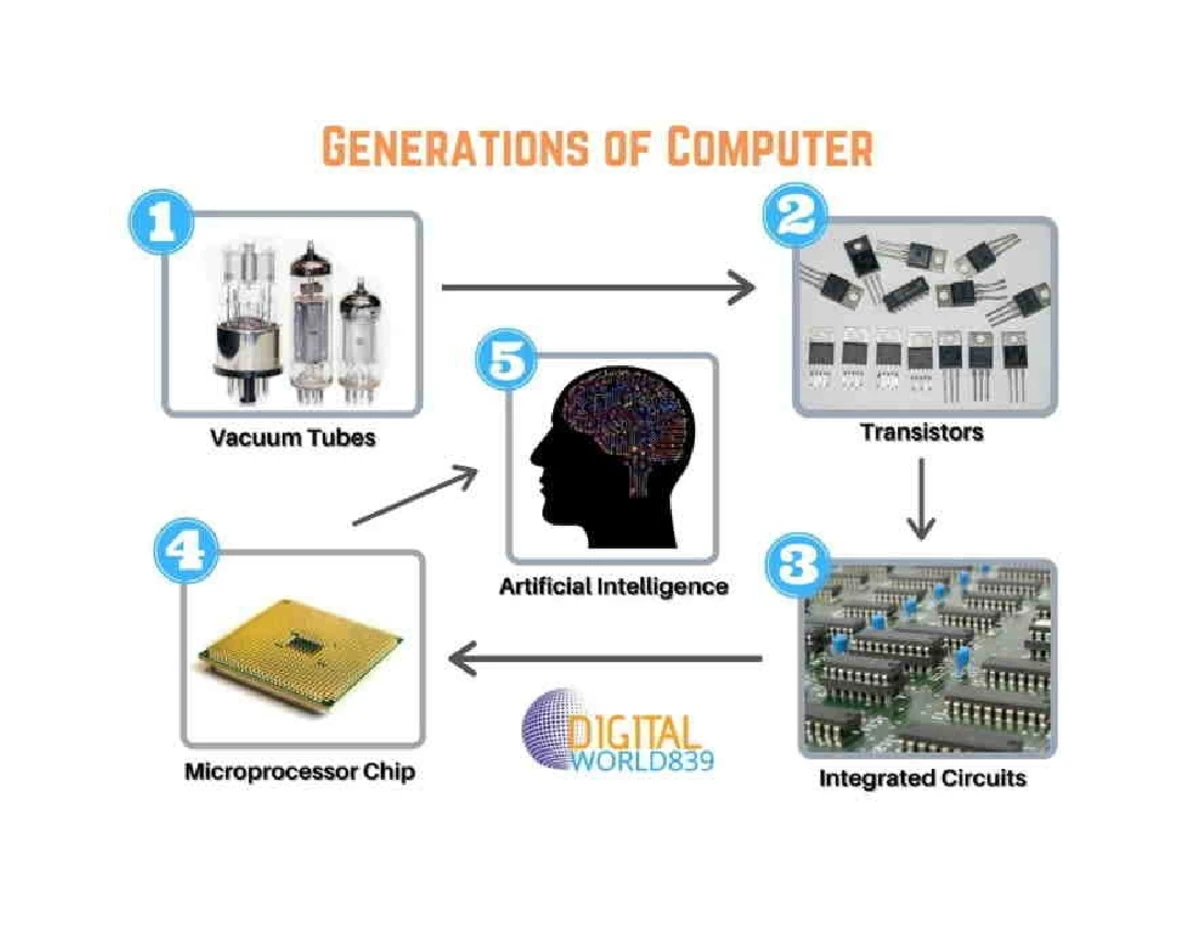 HIST 101: Comprehensive Review of Computer Evolution and Technology ...