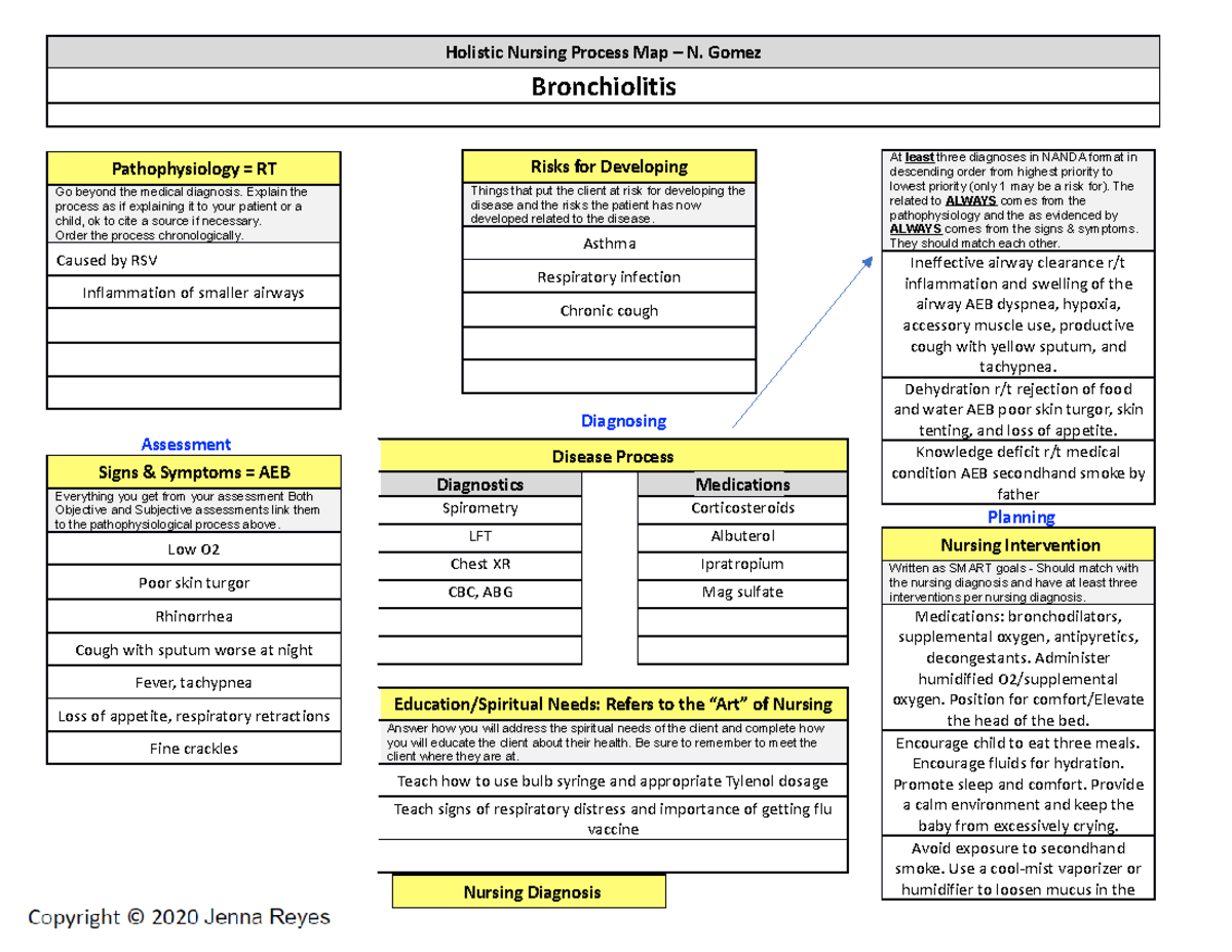 Holistic Nursing Process Map for Bronchiolitis - N. Gomez (2021) - Studocu