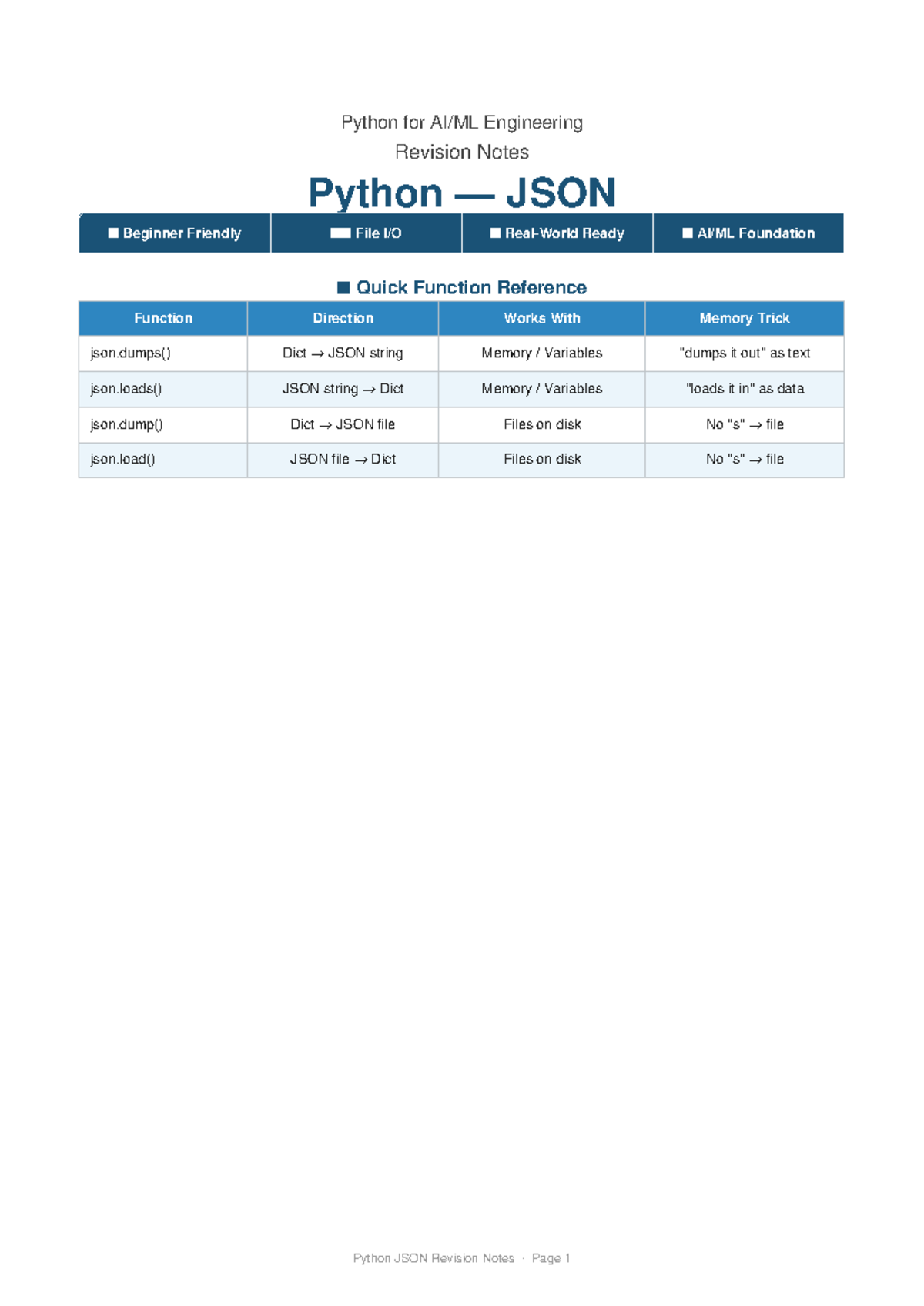 Python JSON Revision Notes for Engineering (ENG101) - Studocu