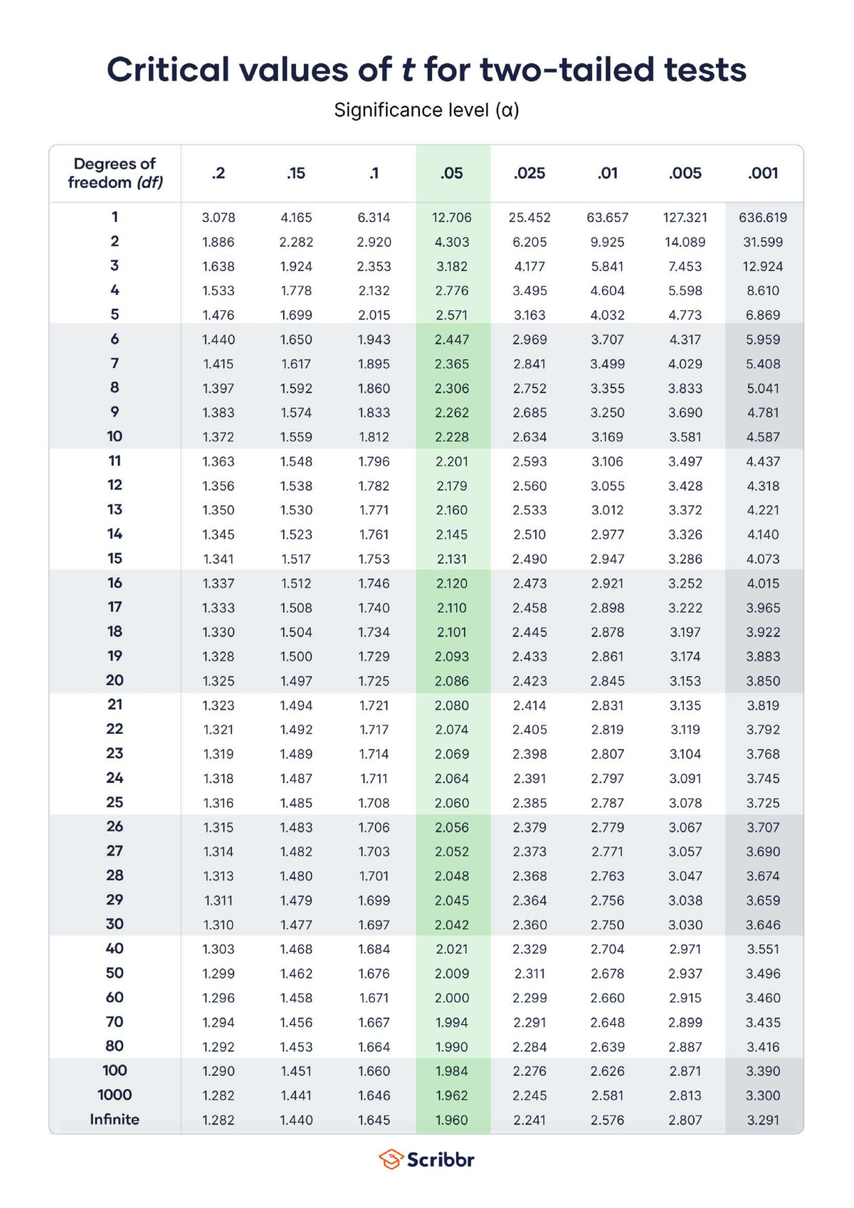 T-Table of Critical Values for Significance Levels and Degrees of ...