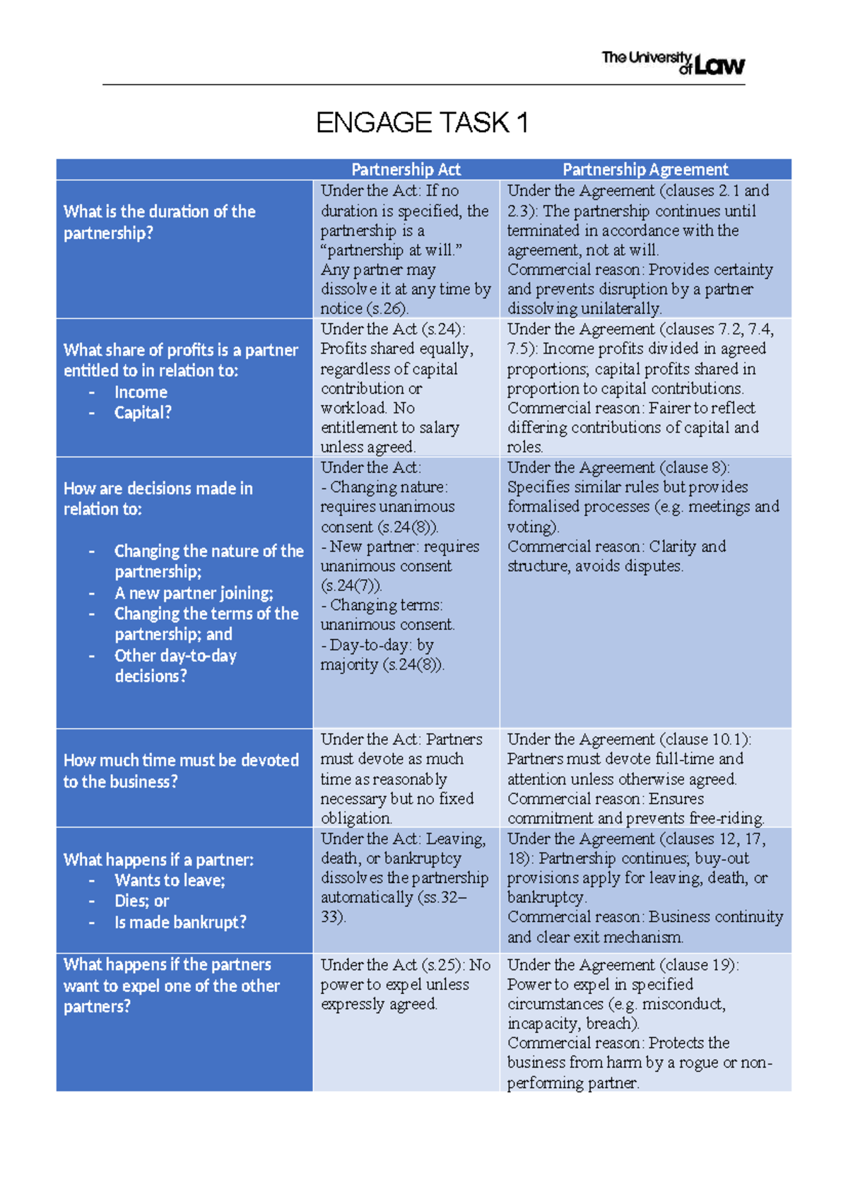 ENGAGE TASK 1: Partnership Act Overview and Key Provisions - Studocu