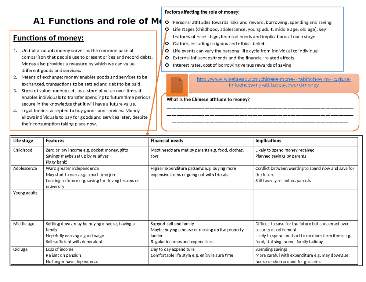 A1 Functions and Role of Money: Mindmap Study Notes - Studocu
