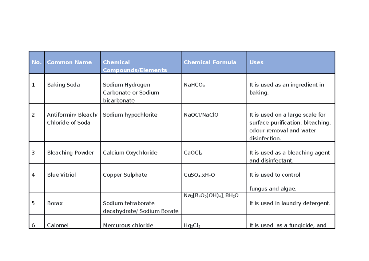 Common Name of some important compounds - No. Common Name Chemical ...