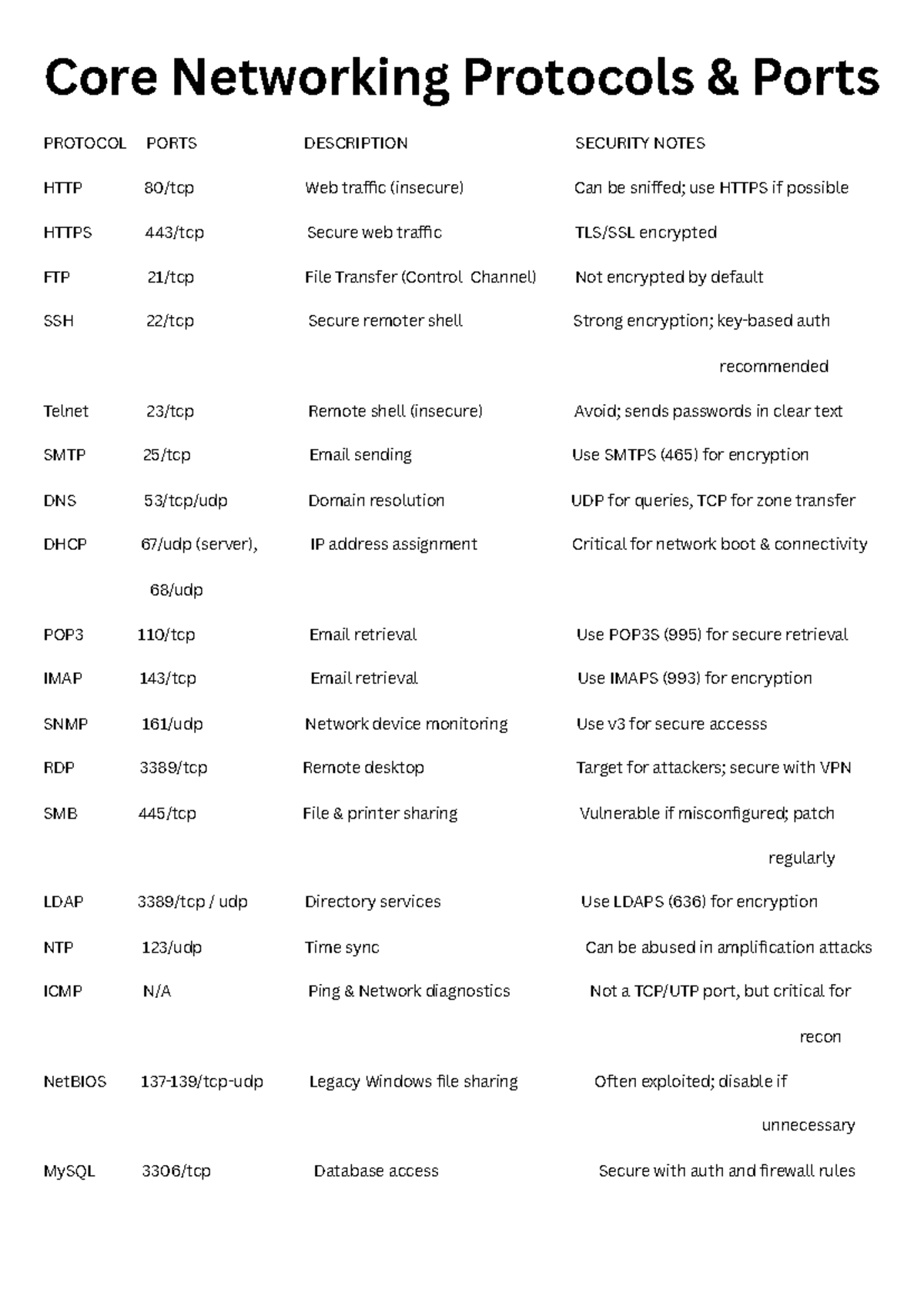 Core Networking Protocols & Ports Overview and Security Notes - Studocu