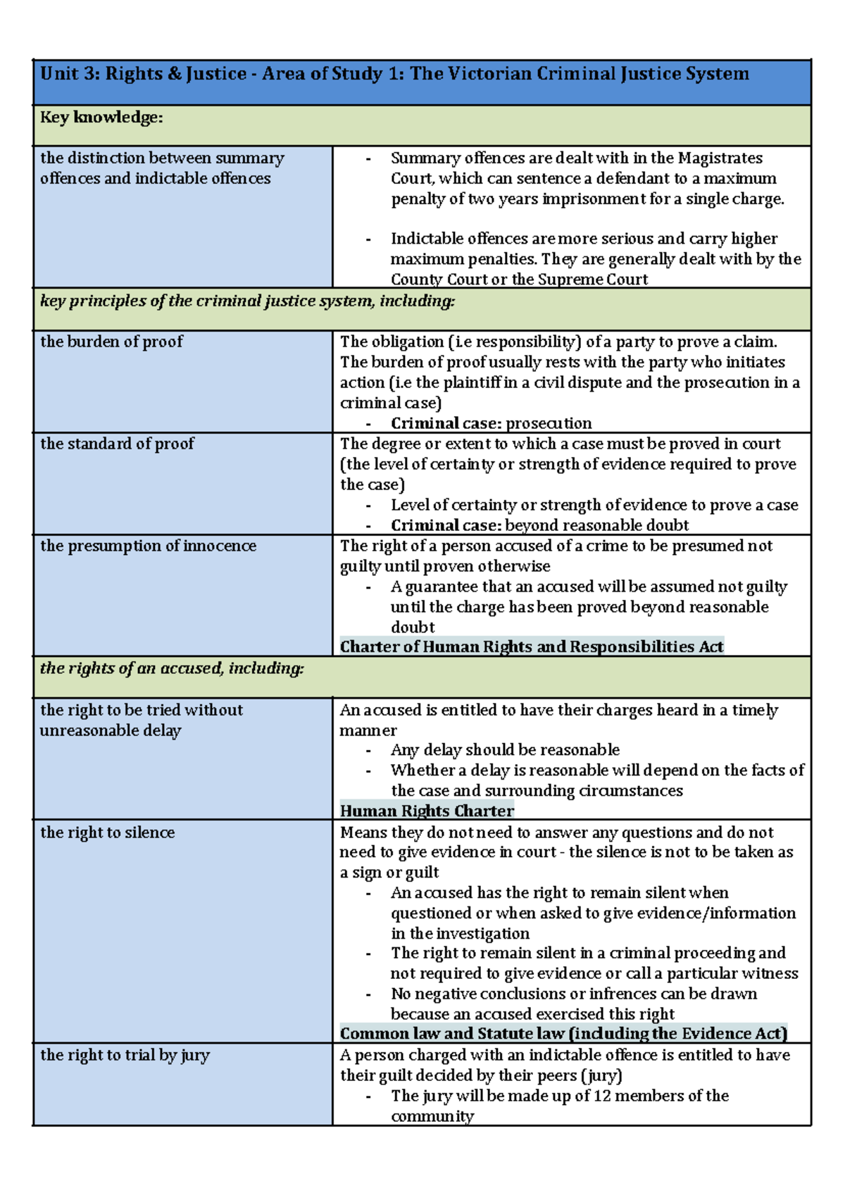 Unit 3 notes - Unit 3: Rights & Justice - Area of Study 1: The ...