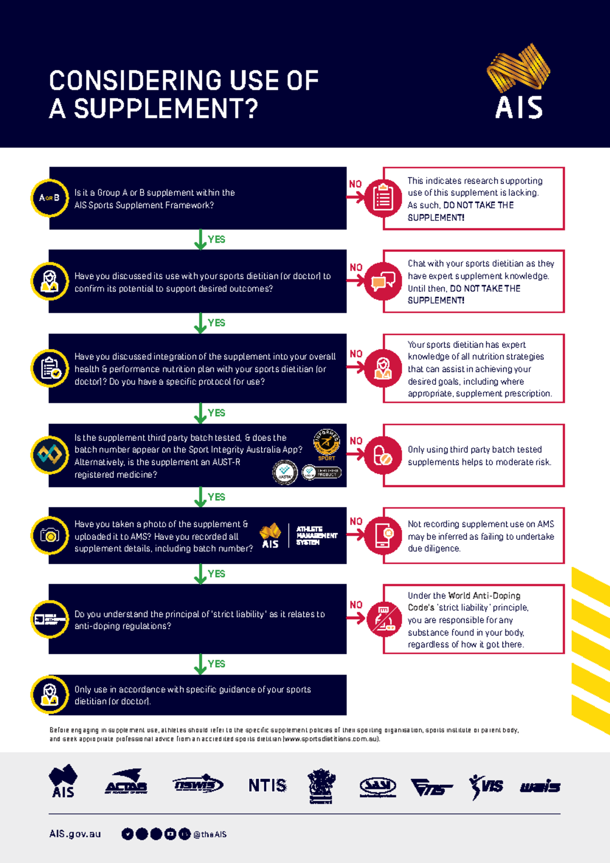 AIS-Support: Decision Tree for Supplement Use Compliance v6 - Studocu