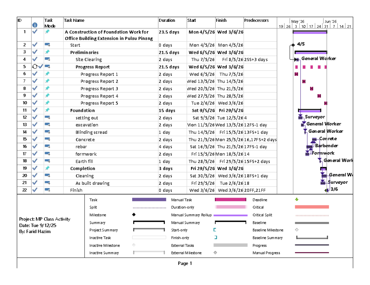 Gantt Chart for MP Class Project: Foundation Work in Pulau Pinang - Studocu