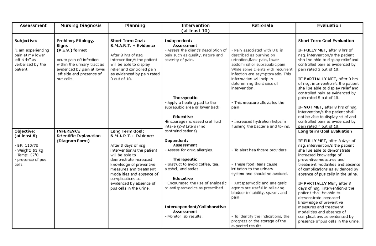 NCP: Management of Acute Pain in Urinary Tract Infection - Studocu