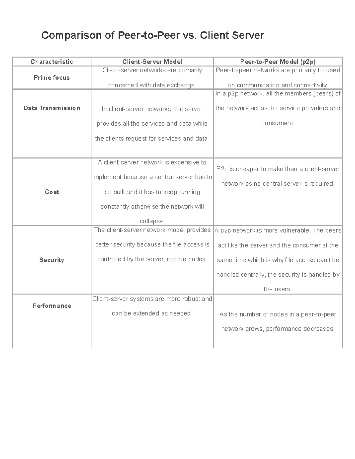 Cabling Characteristics: Comparing Client-Server vs. Peer-to-Peer ...