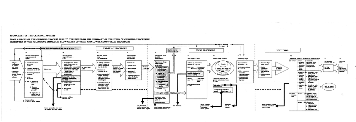 Criminal Procedure Flowchart: Overview of the Criminal Process - Studocu