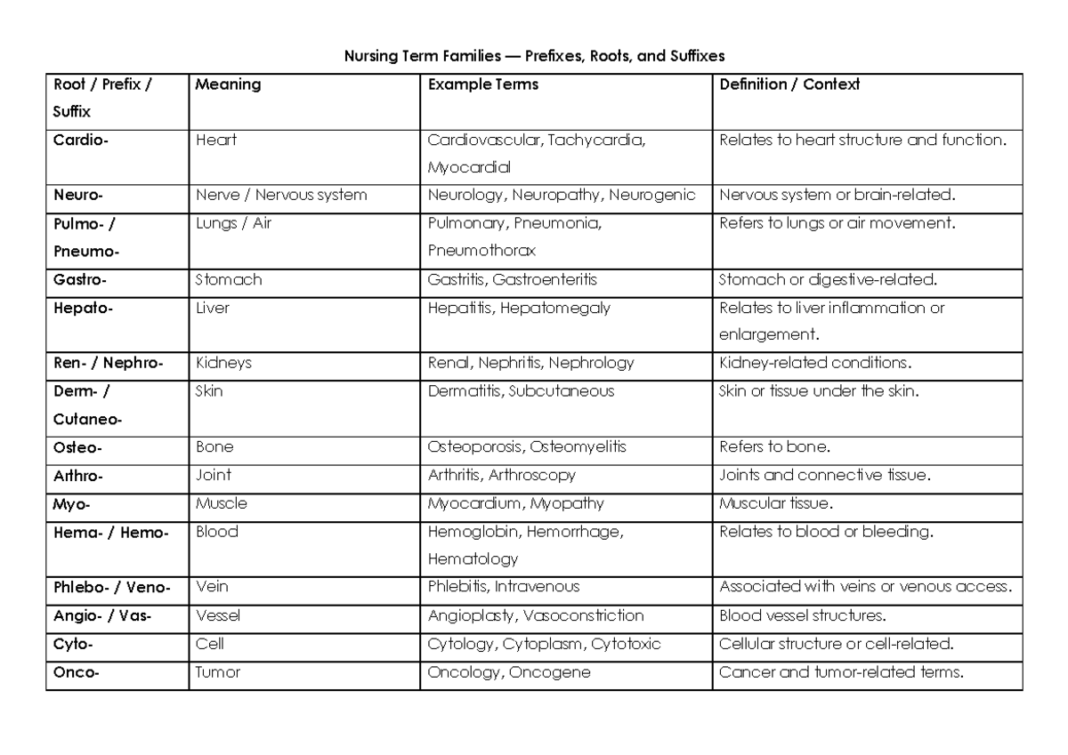 Nursing Term Families: Prefixes, Roots, and Suffixes Guide - Studocu
