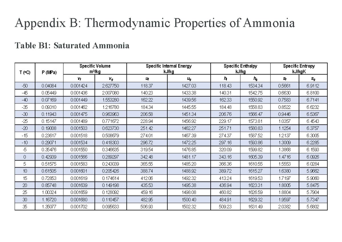 Appendix B: Thermodynamic Properties of Ammonia - Table B1 - Studocu