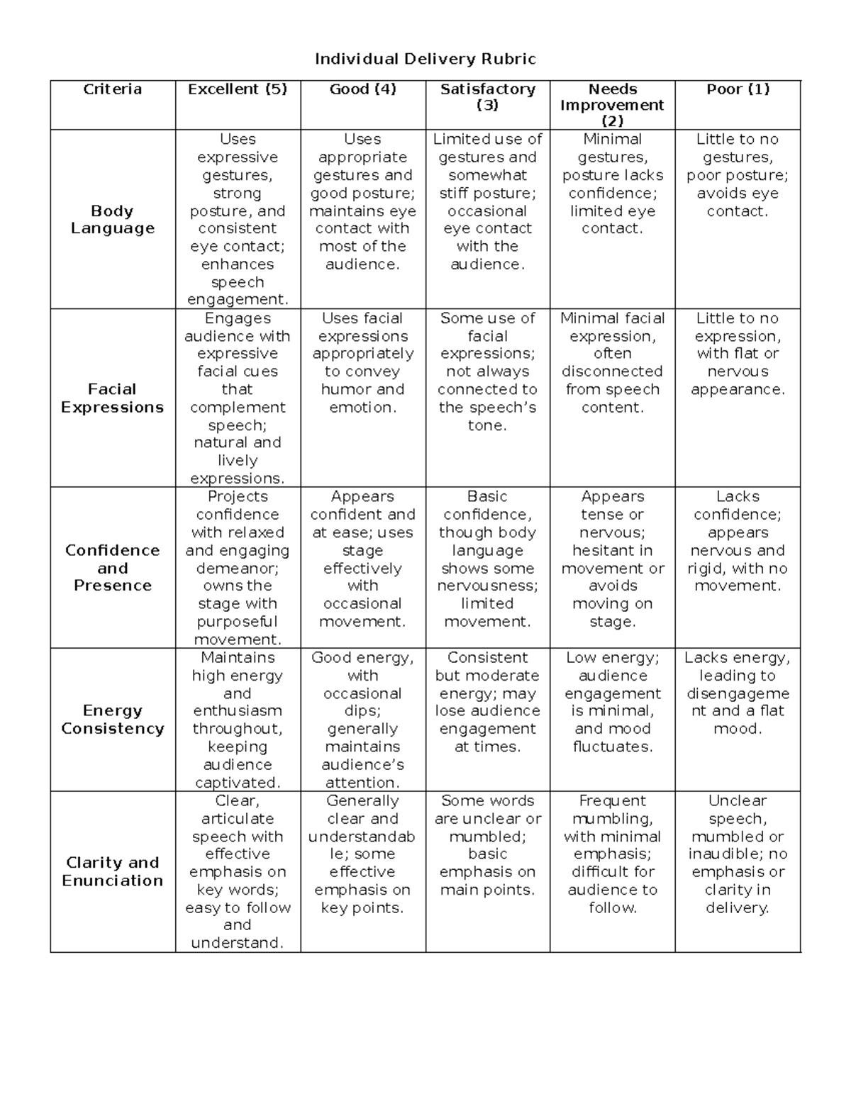 ESpeech Rubric - Individual Delivery Rubric Criteria Excellent (5) Good ...