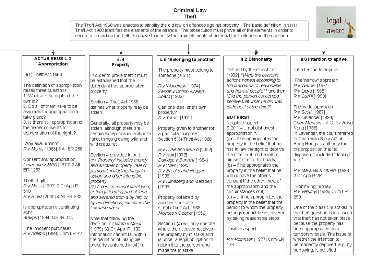 Theft Law Overview: Key Elements of the Theft Act 1968 - Studocu