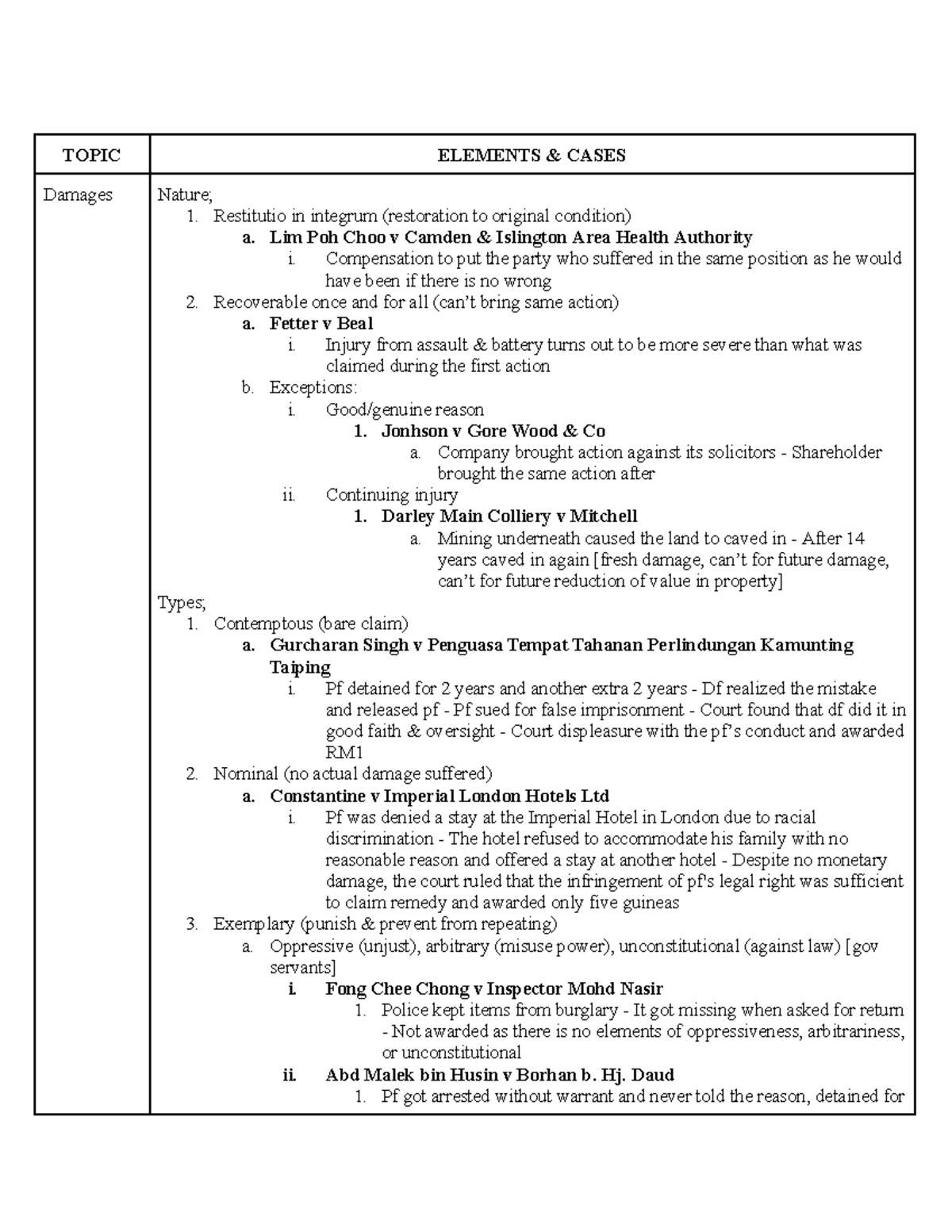 Torts final exam notes (LAW 101) on damages and case law analysis - Studocu