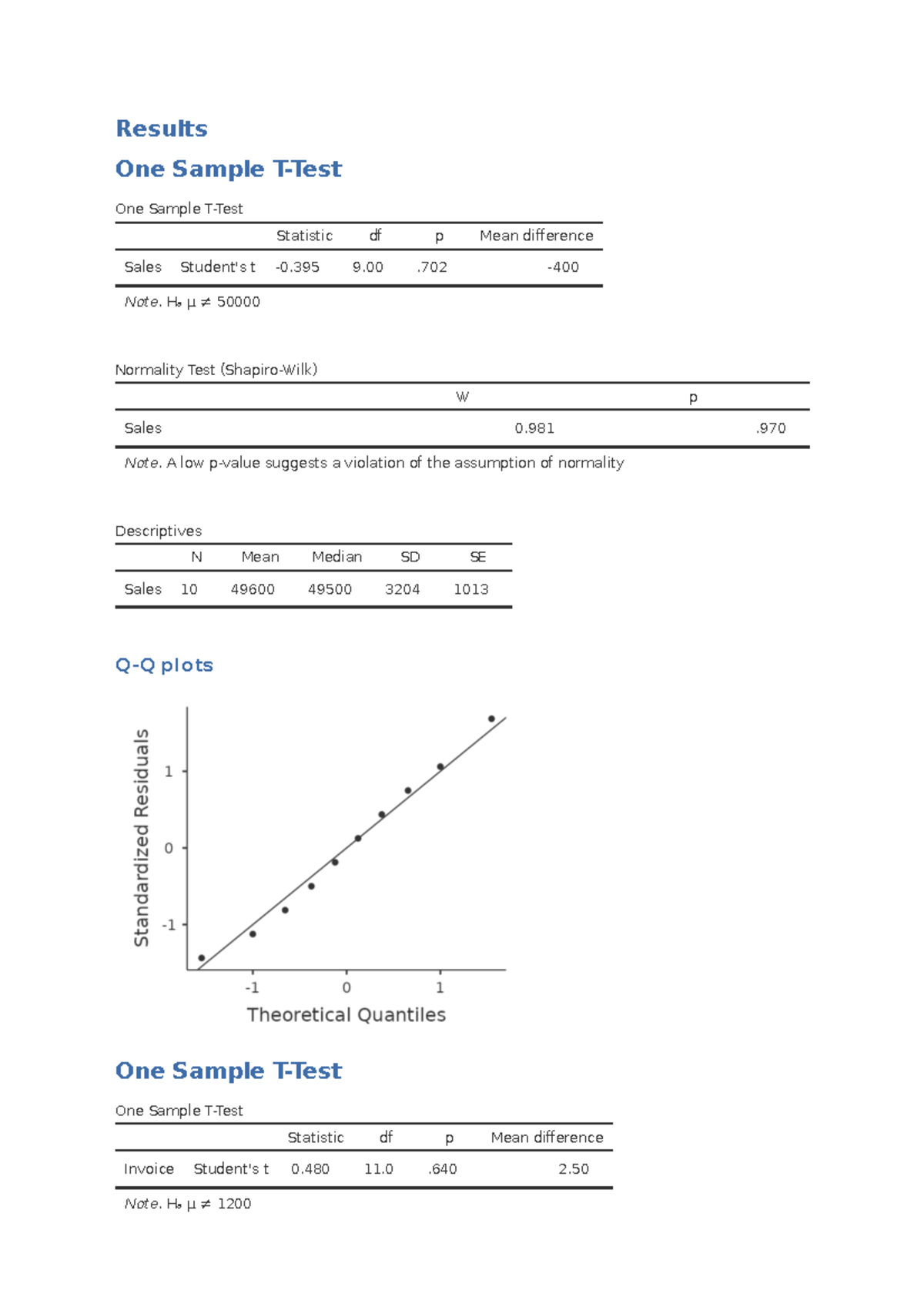 E3_Financial Behavior: Statistical Analysis Results and Assumptions ...