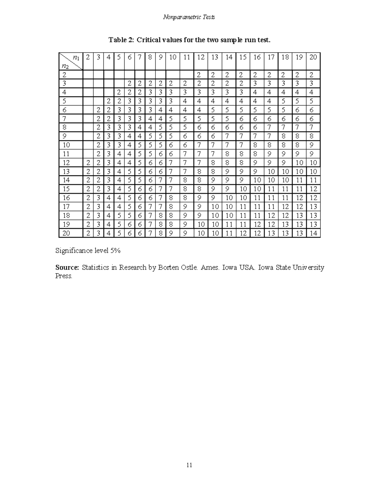 Nonparametric Tests: Critical Values Tables for Two Sample Run Test ...
