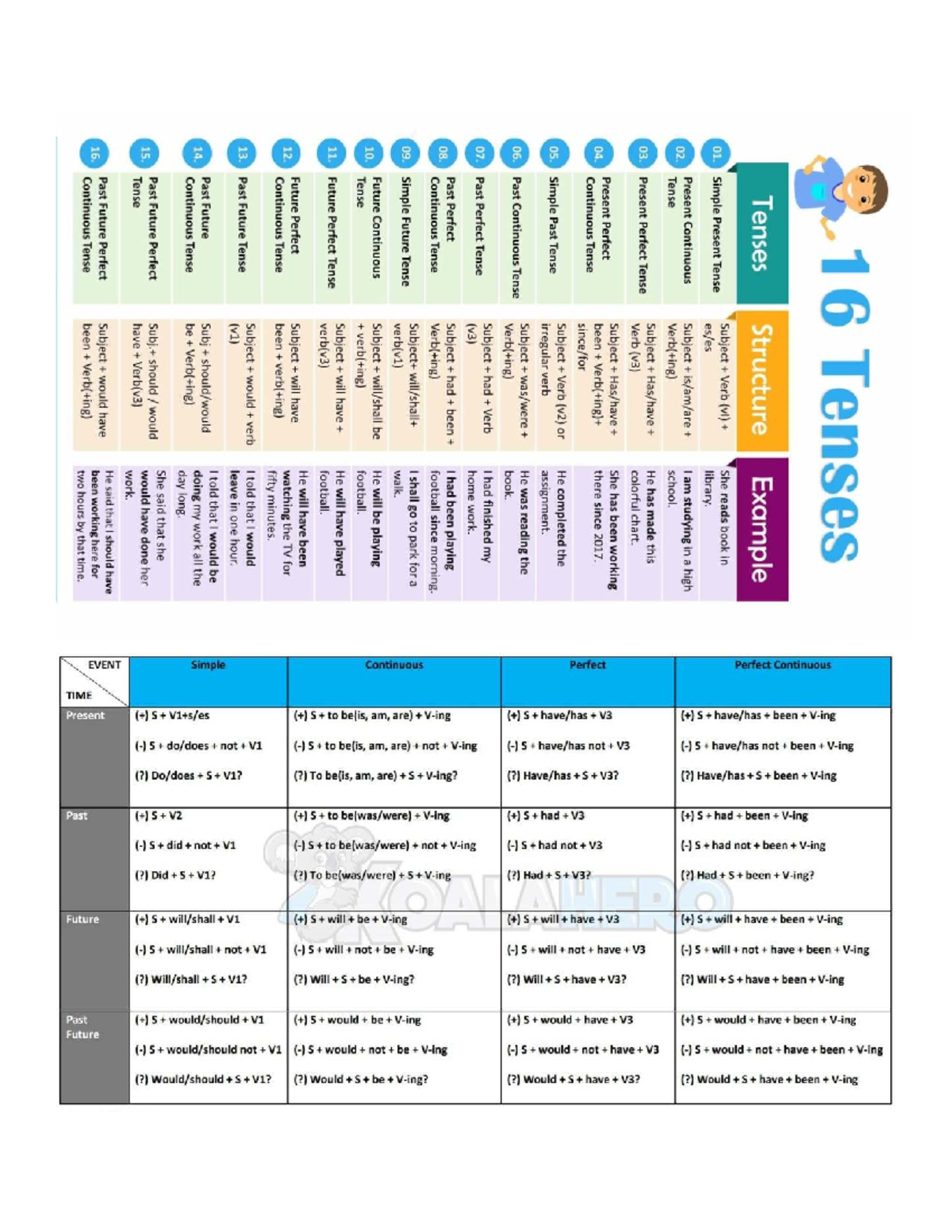 Bahasa Inggris - 16 Tenses Structure and Examples - Studocu