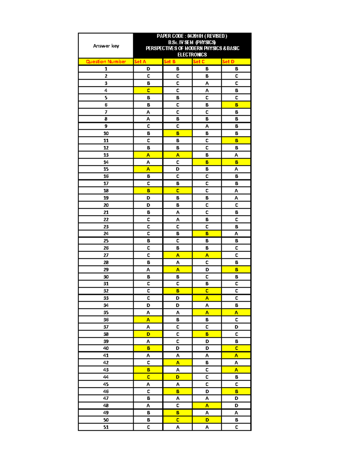 Answer Key for B.Sc. IV Sem Physics (0420101) - Modern Physics & Basic ...