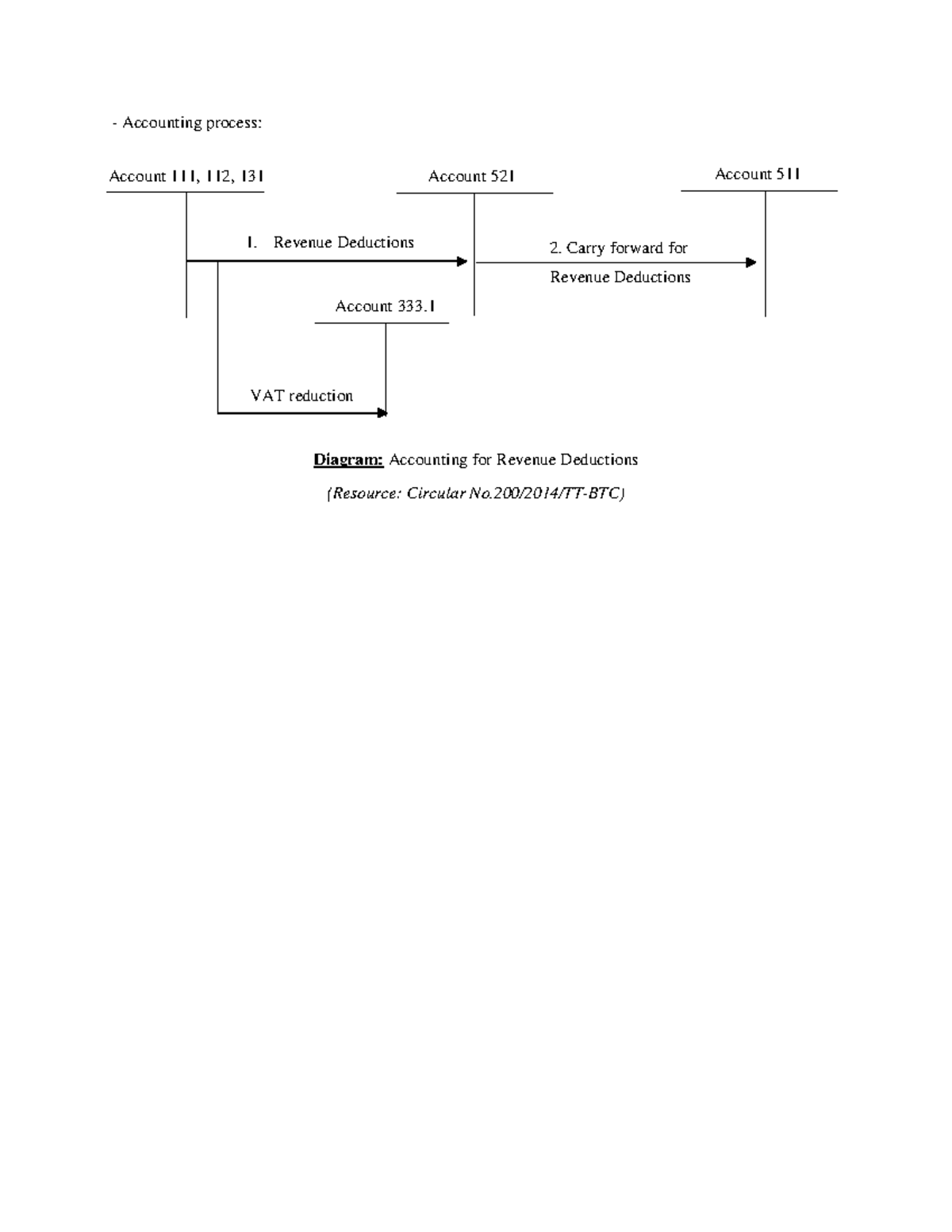 Accounting Process Overview: ACC 112, 131, 511, 521, 911, 154, 155, 156 ...