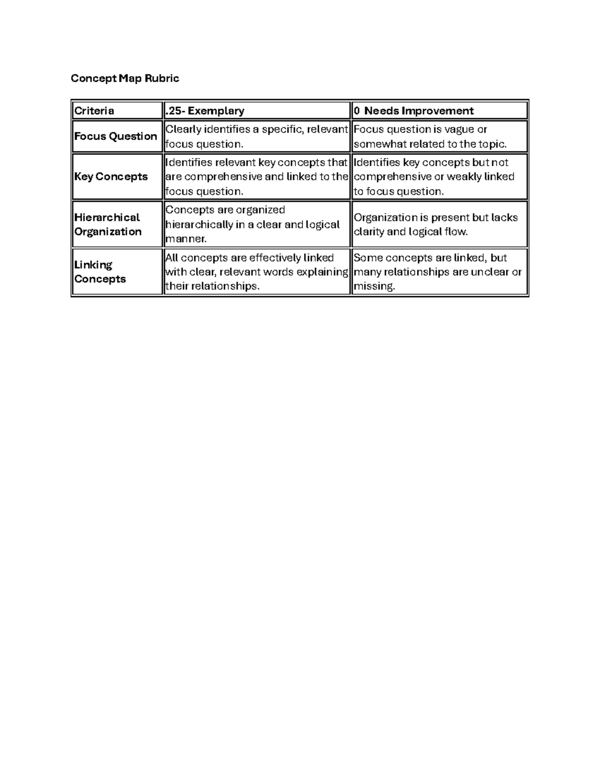 Concept Map Rubric - Concept Map Rubric Criteria .25- Exemplary 0 Needs ...