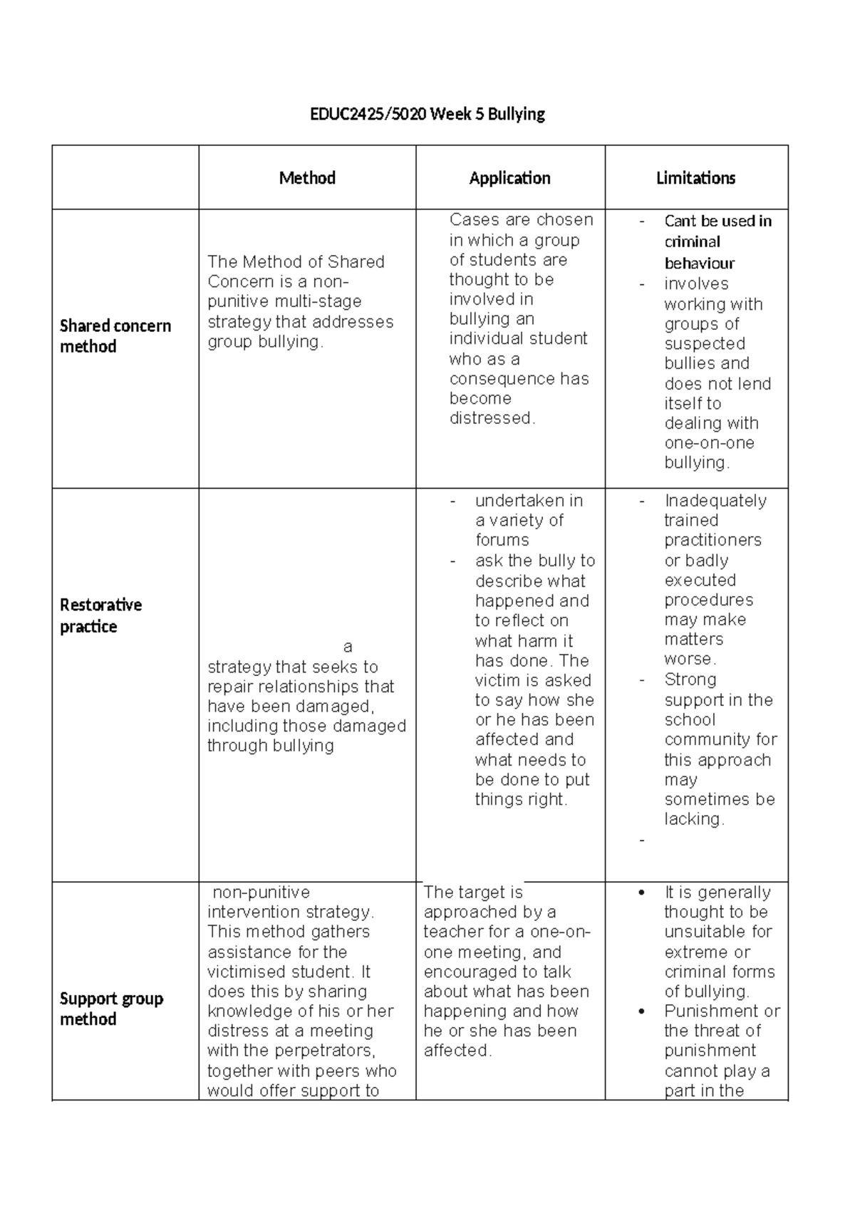 EDUC2425/5020 Week 5 Bullying: Method Application & Limitations Notes ...