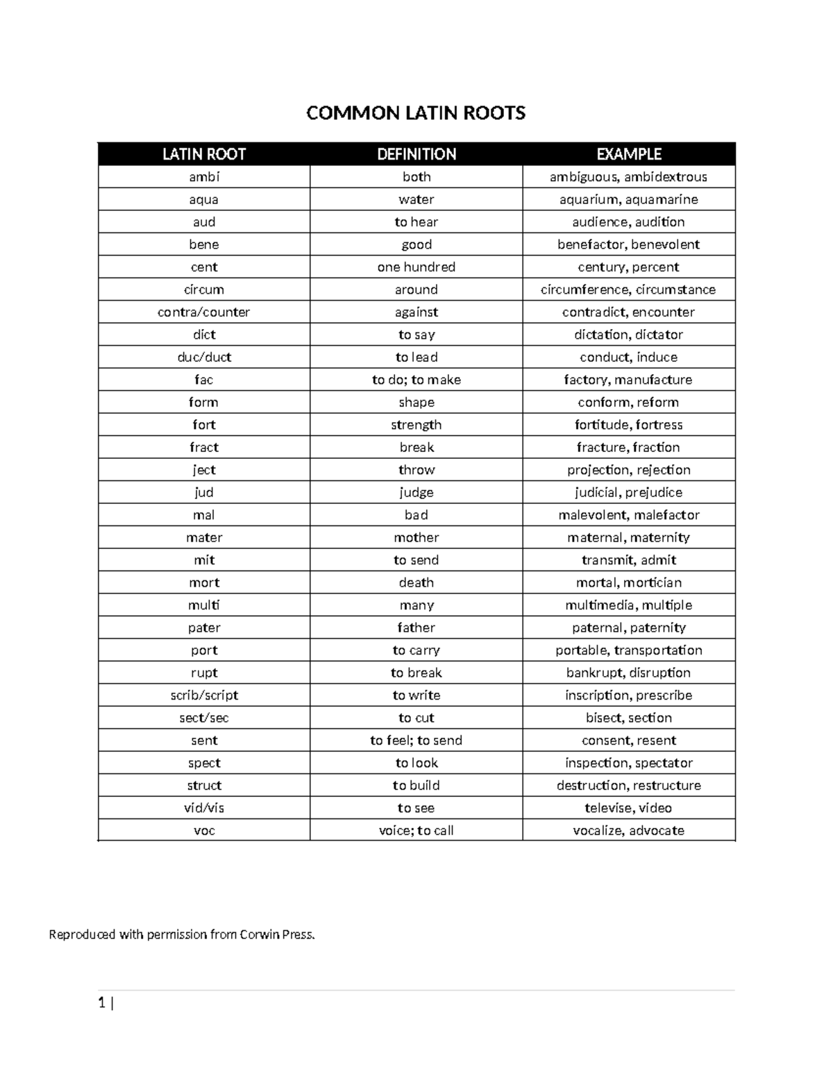 Word-Construction-Tools - COMMON LATIN ROOTS LATIN ROOT DEFINITION ...