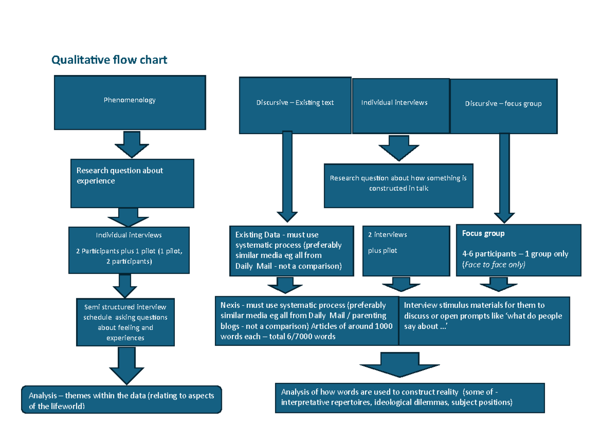 Qualitative Flow Chart Guide for Phenomenology Research Project - Studocu