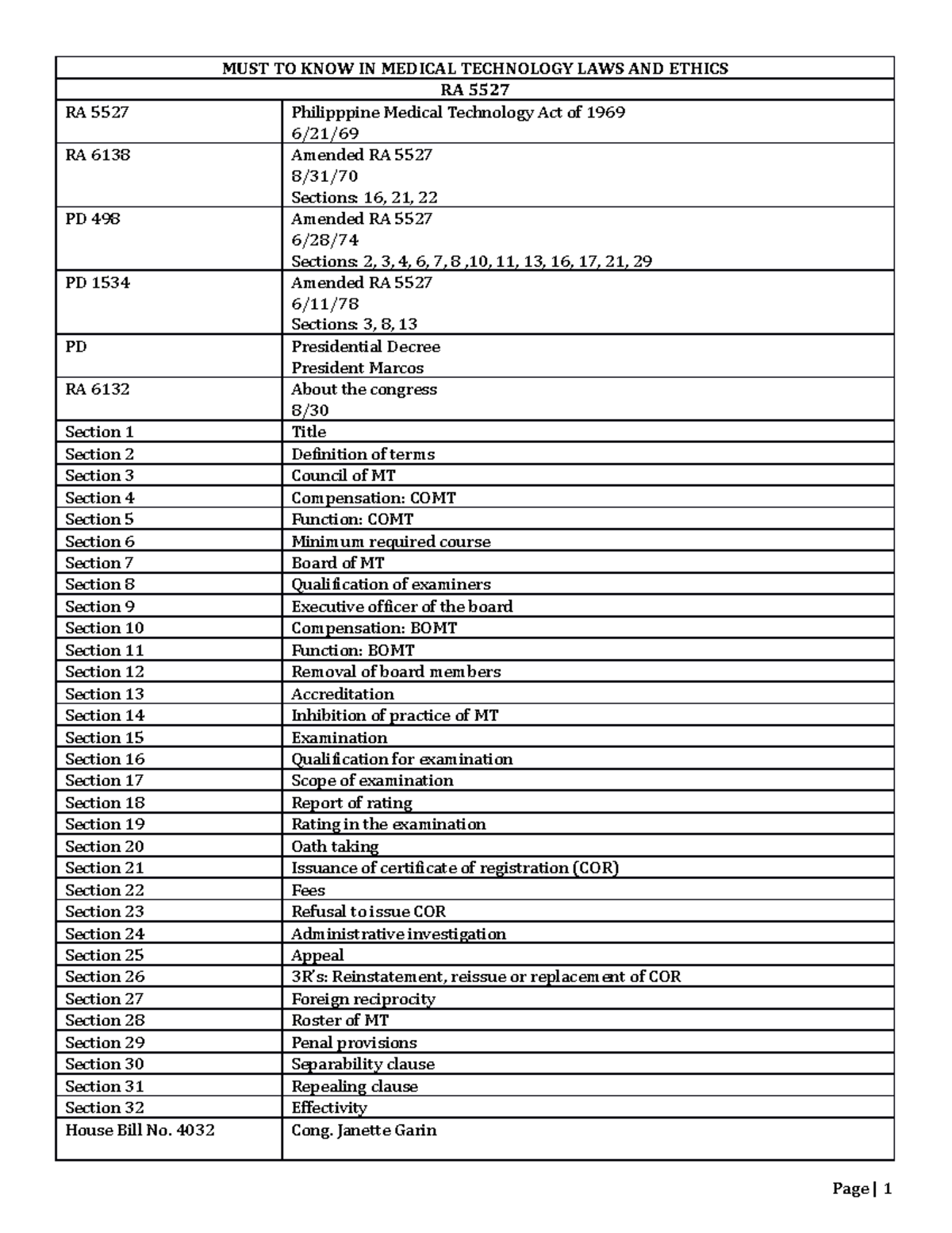 10 must to know in medical technology laws ethicsdocx - MUST TO KNOW IN ...