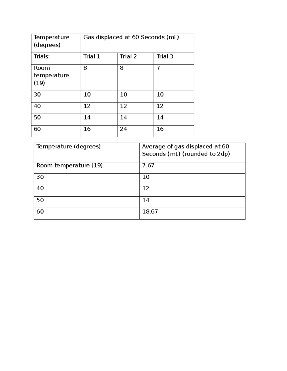 Science calculations - yay yay yay - DES304 - Temperature (degrees ...