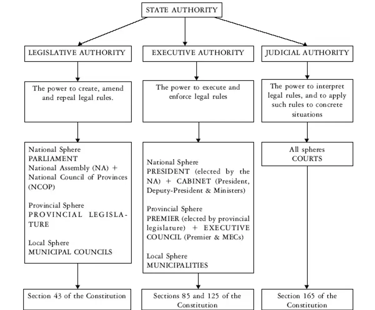 Separation of Powers in Constitutional Law (Unit 5) - Summary ...