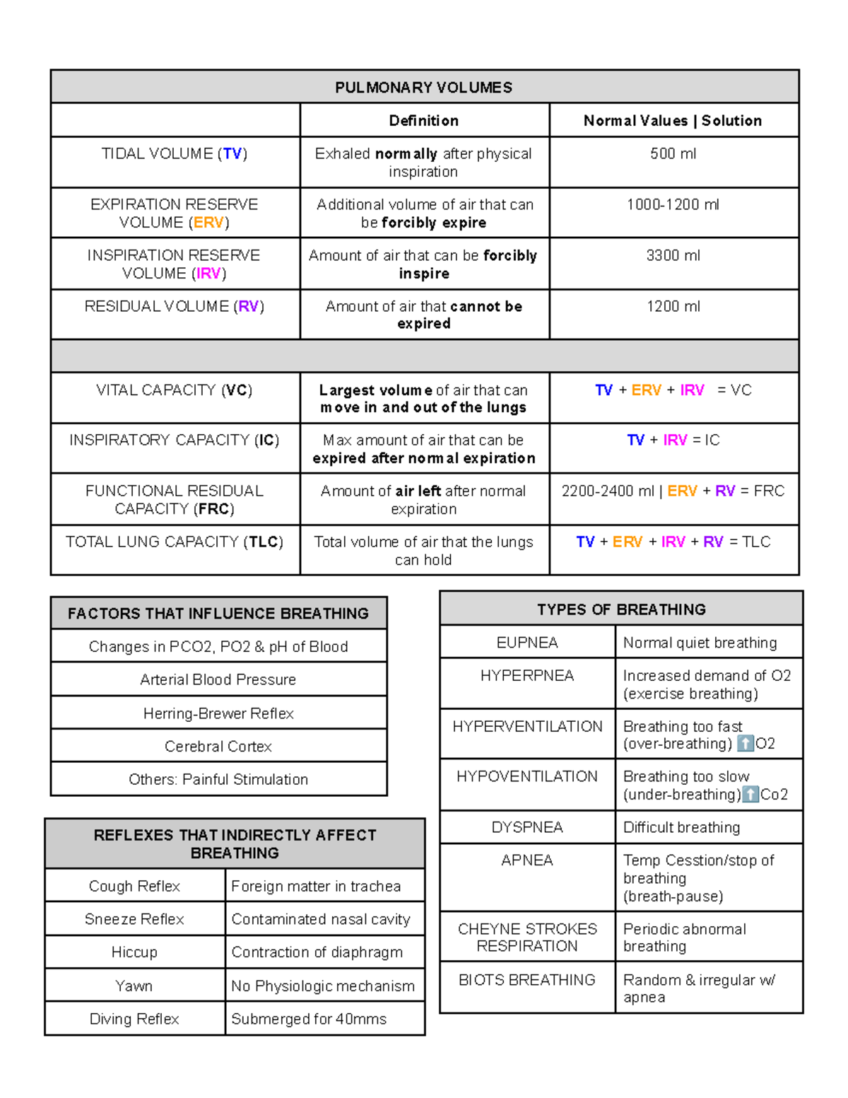 Respi Cheat Sheet - Lung Volumes and Breathing Patterns - Studocu