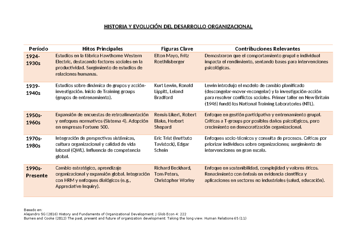 S03 - Historia y Evolución del Desarrollo Organizacional (1924-2023 ...